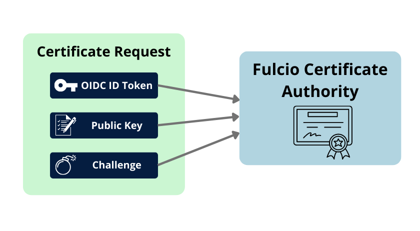 Fulcio certificate request input