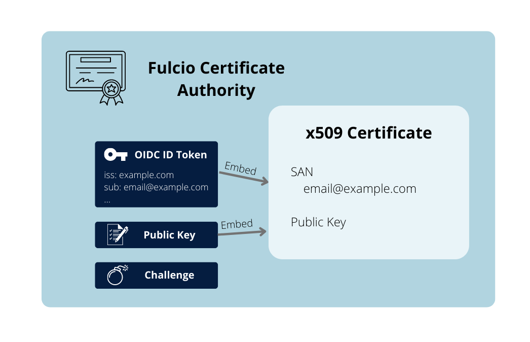 Fulcio constructs the certificate