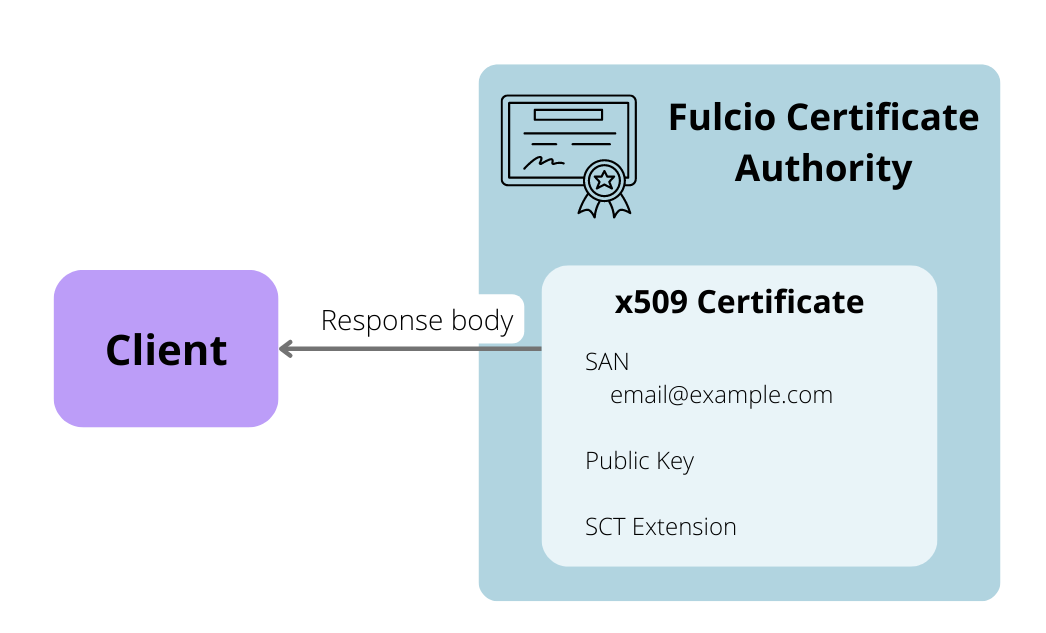 Fulcio return the certificate to the client